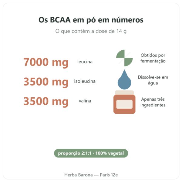 BCAA 2.1.1 Nutripure em pó 220 g benefícios e números-chave Paris Herba Barona