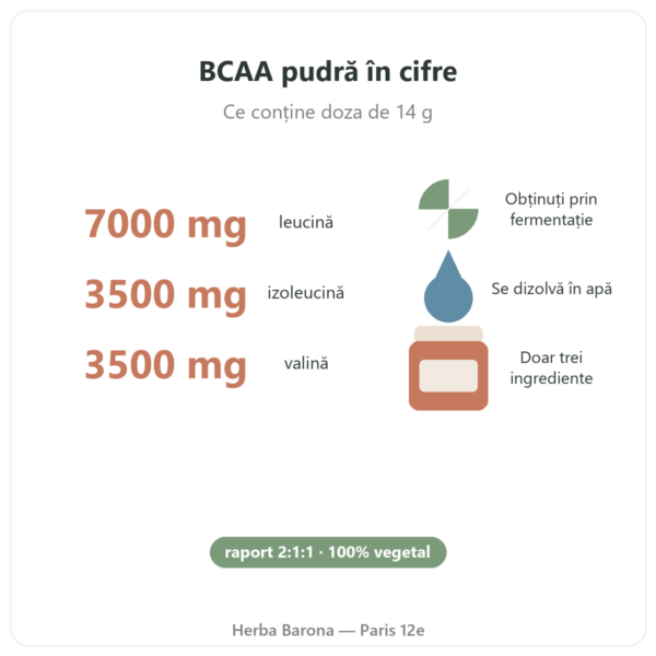 BCAA 2.1.1 Nutripure pudră 220 g beneficii și cifre Paris Herba Barona
