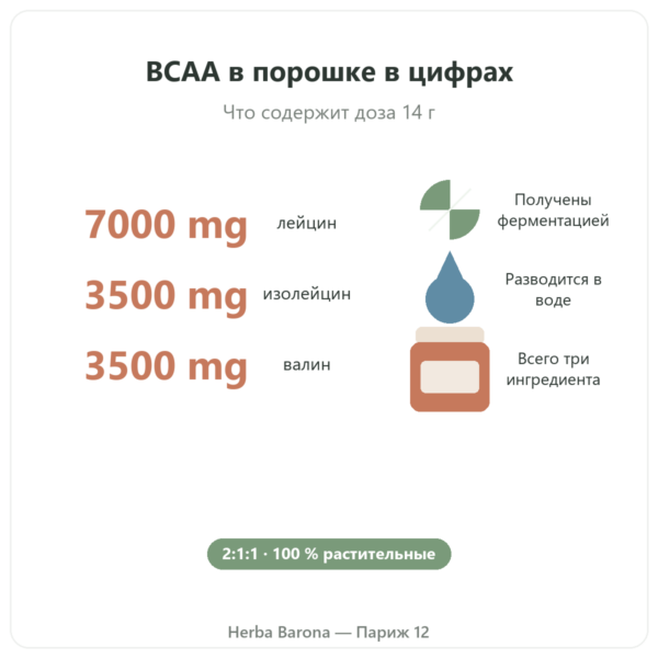 BCAA 2.1.1 Nutripure в порошке 220 г характеристики и ключевые цифры Paris Herba Barona