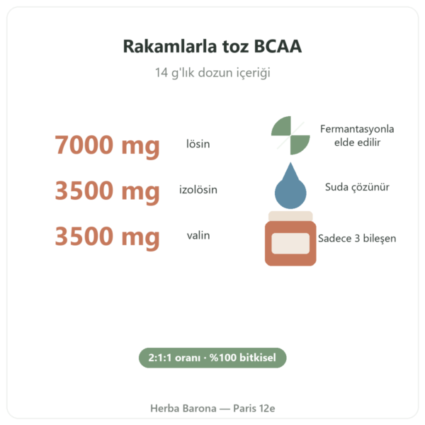 BCAA 2.1.1 Nutripure Toz 220 g özellikler ve rakamlar Paris Herba Barona