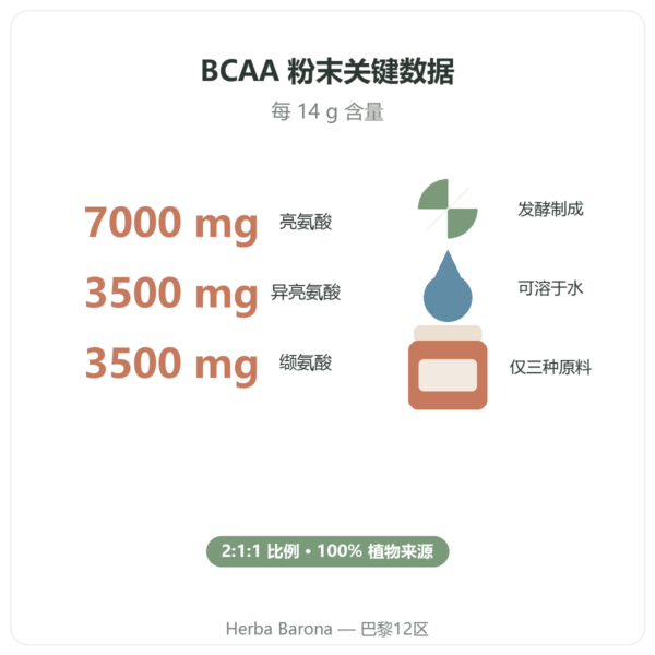BCAA 2.1.1 Nutripure 粉末 220 g 特点与关键数据 Paris Herba Barona