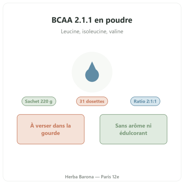BCAA 2.1.1 Nutripure poudre 220 g présentation Paris Herba Barona