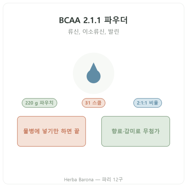 BCAA 2.1.1 Nutripure 파우더 220 g 제품 소개 Paris Herba Barona