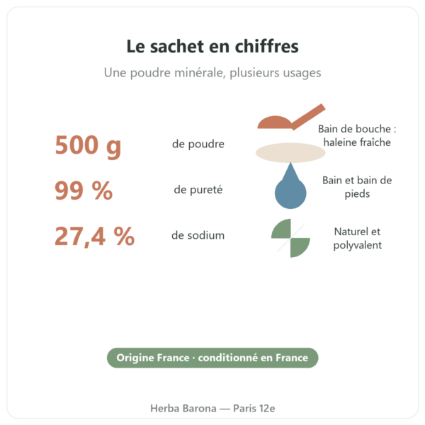 Bicarbonate de soude alimentaire Nature et Partage 500 g en chiffres Paris Herba Barona