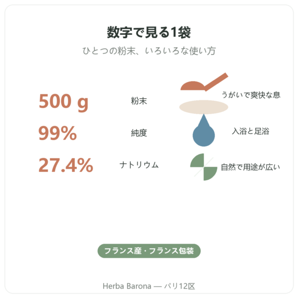 食用重曹 500 g – Nature et Partage 主な数値 Paris Herba Barona