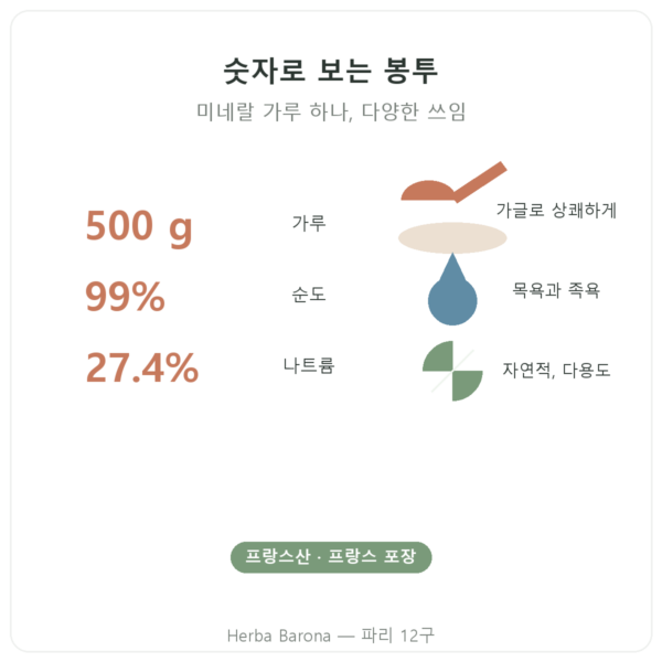 식용 베이킹소다 500 g – Nature et Partage 주요 수치 Paris Herba Barona