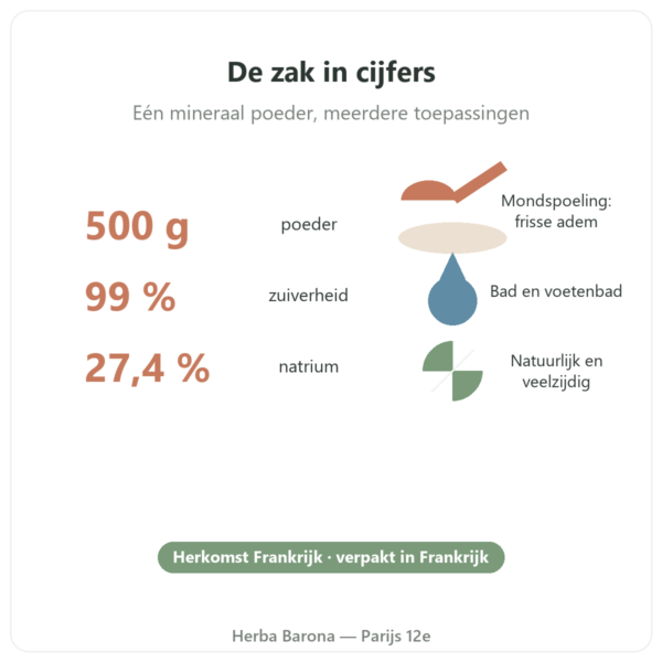 Natriumbicarbonaat voor voeding 500 g – Nature et Partage – 500 g kerncijfers Paris Herba Barona