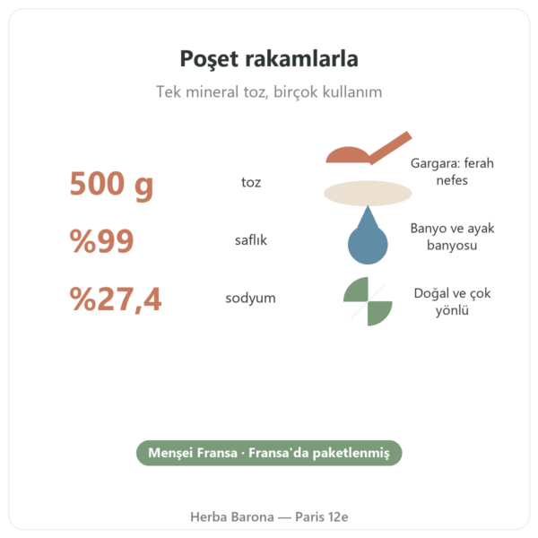 Gıda Kalitesinde Yemek Sodası 500 g – Nature et Partage önemli rakamlar Paris Herba Barona