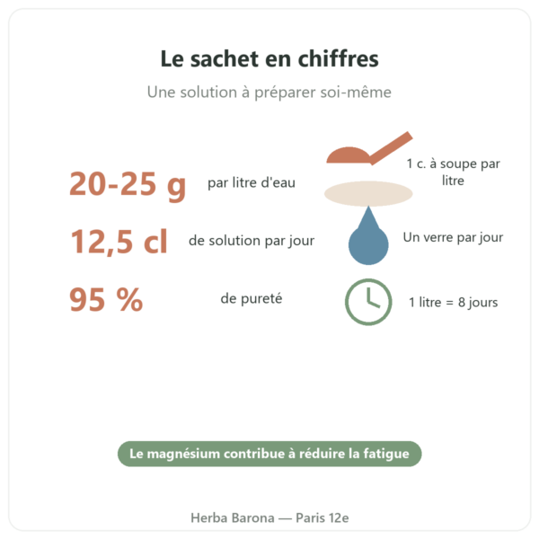 Chlorure de magnésium Nigari Nature et Partage 500 g en chiffres Paris Herba Barona