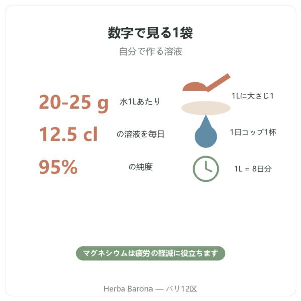 塩化マグネシウム（にがり）500 g – Nature et Partage 数字で見る Paris Herba Barona