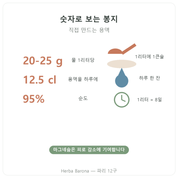 염화마그네슘(니가리) 500 g – Nature et Partage 핵심 수치 Paris Herba Barona