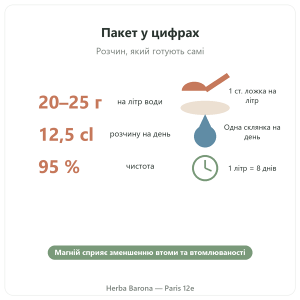 Хлорид магнію (нігарі) – Nature et Partage – 500 г ключові цифри Paris Herba Barona