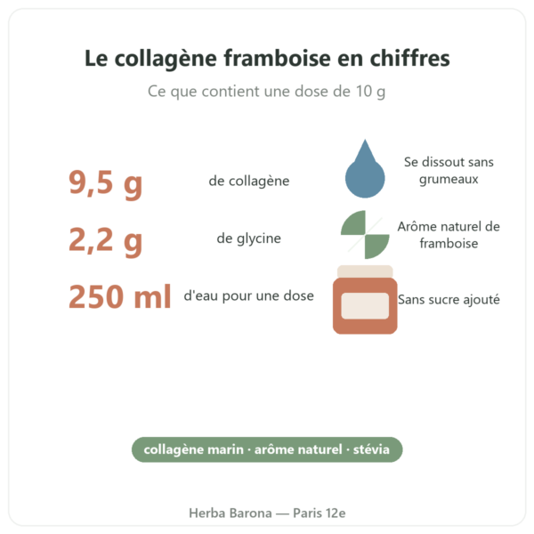 Collagène marin framboise Nutripure 310 g bienfaits et chiffres Paris Herba Barona