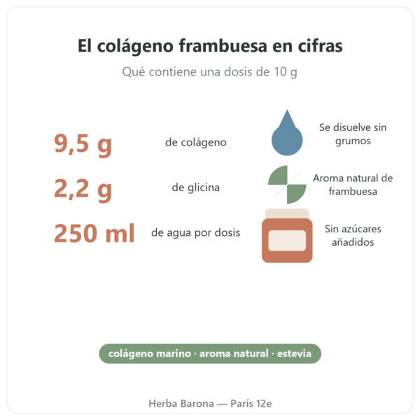 Colágeno marino sabor frambuesa Nutripure 310 g beneficios y cifras clave Paris Herba Barona