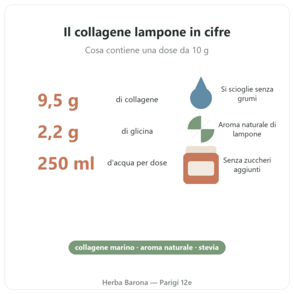 Collagene marino gusto lampone Nutripure 310 g benefici e cifre chiave Paris Herba Barona
