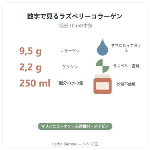 Nutripure マリンコラーゲン ラズベリー味 310 g 特徴と数値 Paris Herba Barona