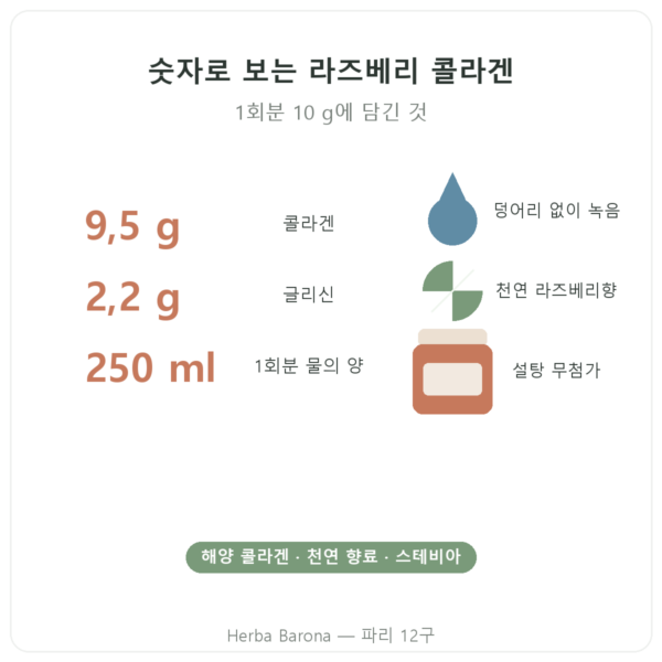 Nutripure 해양 콜라겐 라즈베리 맛 310 g 특징과 수치 Paris Herba Barona