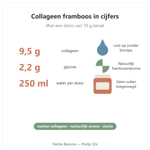 Nutripure marien collageen frambozensmaak 310 g kenmerken en cijfers Paris Herba Barona