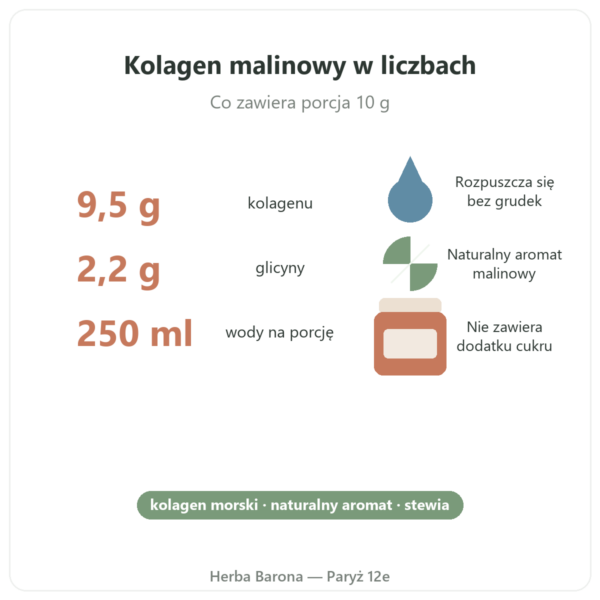 Kolagen morski o smaku malinowym Nutripure 310 g zalety i liczby Paris Herba Barona