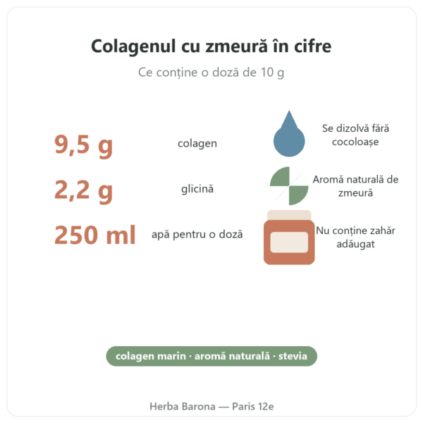 Colagen marin cu aromă de zmeură Nutripure 310 g avantaje și cifre Paris Herba Barona