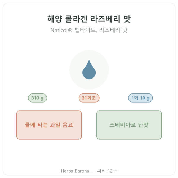 Nutripure 해양 콜라겐 라즈베리 맛 310 g 제품 소개 Paris Herba Barona