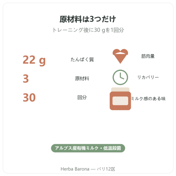 Greenwhey オーガニック ホエイコンセントレート チョコレート 900 g 主なデータ Paris Herba Barona