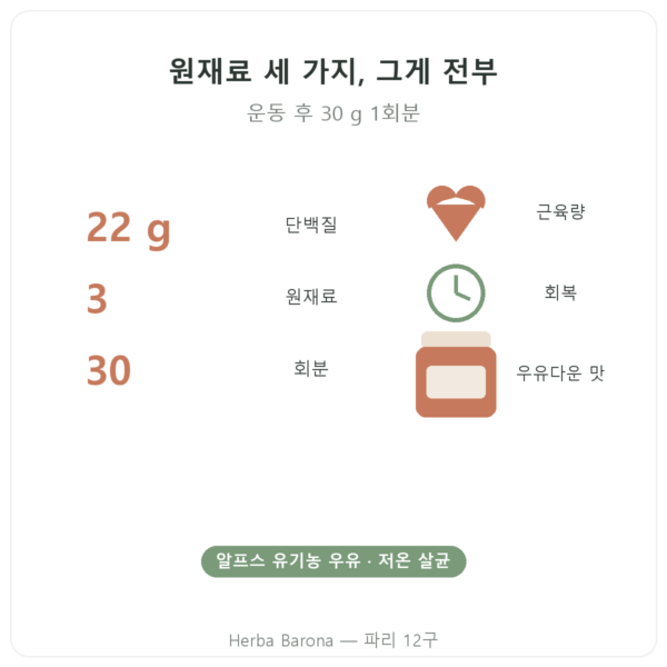 Greenwhey 유기농 농축 유청 단백질 초콜릿 900 g 핵심 수치 Paris Herba Barona