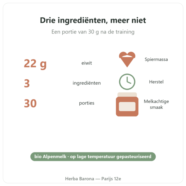 Biologisch Wheyconcentraat Chocolade Greenwhey 900 g kerncijfers Paris Herba Barona