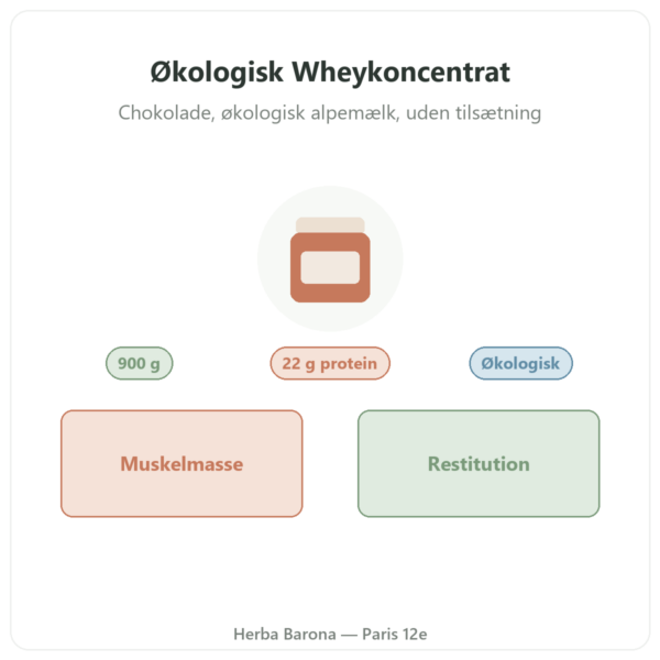 Greenwhey Økologisk Wheykoncentrat Chokolade 900 g præsentation Paris Herba Barona