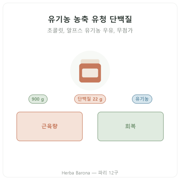 Greenwhey 유기농 농축 유청 단백질 초콜릿 900 g 제품 소개 Paris Herba Barona