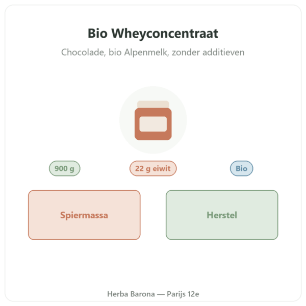 Biologisch Wheyconcentraat Chocolade Greenwhey 900 g presentatie Paris Herba Barona