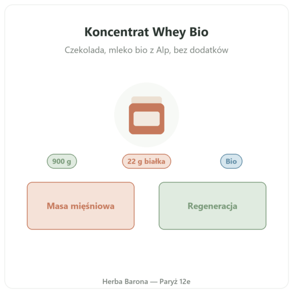 Koncentrat Białka Serwatkowego Bio Czekolada Greenwhey 900 g prezentacja Paris Herba Barona