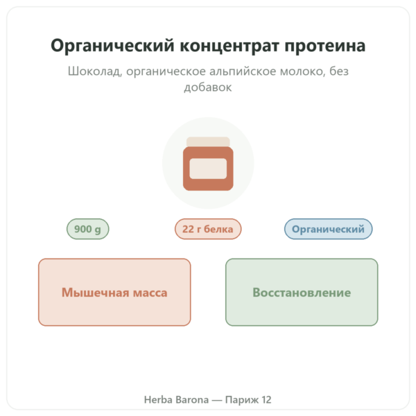 Органический концентрат сывороточного протеина Greenwhey Шоколад 900 г презентация Paris Herba Barona