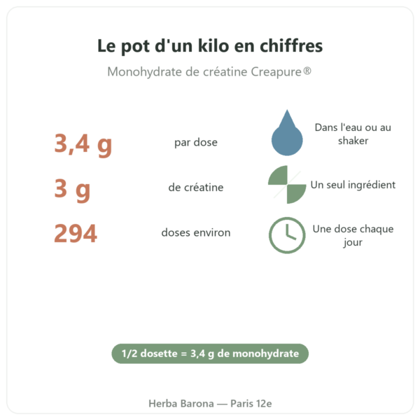 Créatine Creapure® Nutripure poudre 1 kg bienfaits et chiffres Paris Herba Barona