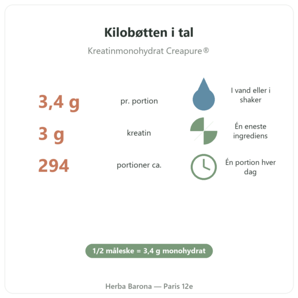 Kreatin Creapure® Nutripure pulver 1 kg egenskaber og tal Paris Herba Barona