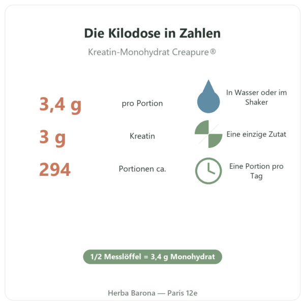 Kreatin Creapure® Nutripure Pulver 1 kg Eigenschaften und Zahlen Paris Herba Barona