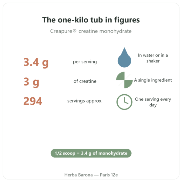 Creatine Creapure® Nutripure powder 1 kg benefits and figures Paris Herba Barona