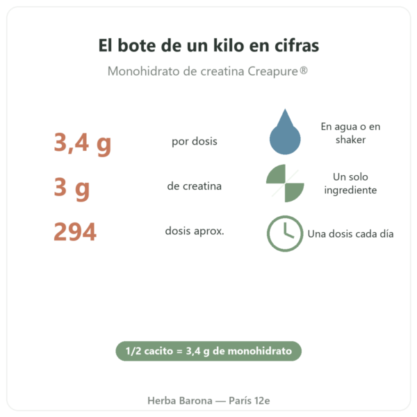 Creatina Creapure® Nutripure en polvo 1 kg beneficios y cifras Paris Herba Barona