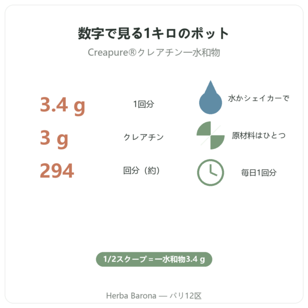 クレアチン Creapure® Nutripure パウダー 1 kg 特長と数値 Paris Herba Barona