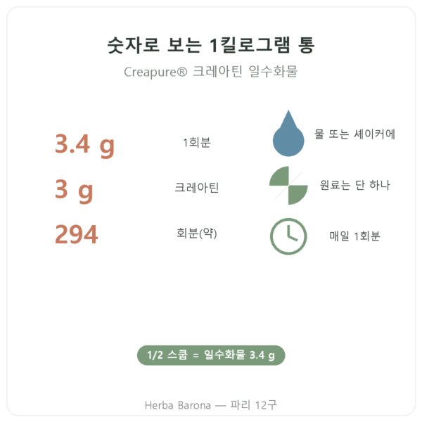 크레아틴 Creapure® Nutripure 파우더 1 kg 특징과 수치 Paris Herba Barona