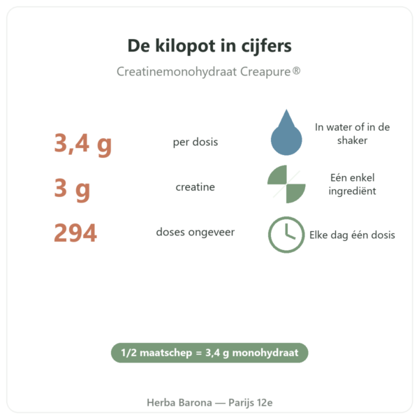 Creatine Creapure® Nutripure poeder 1 kg eigenschappen en cijfers Paris Herba Barona