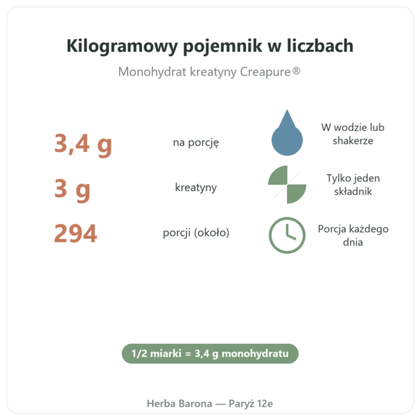 Kreatyna Creapure® Nutripure w proszku 1 kg zalety i liczby Paris Herba Barona