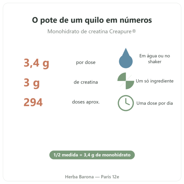 Creatina Creapure® Nutripure em pó 1 kg benefícios e números Paris Herba Barona