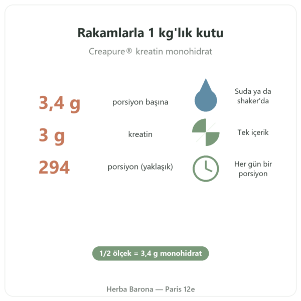 Kreatin Creapure® Nutripure toz 1 kg öne çıkanlar ve rakamlar Paris Herba Barona