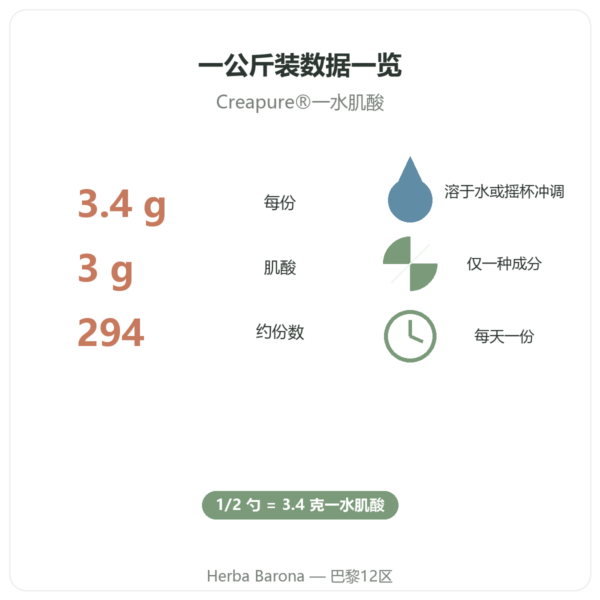 肌酸 Creapure® Nutripure 粉末 1 kg 功效与数据 Paris Herba Barona