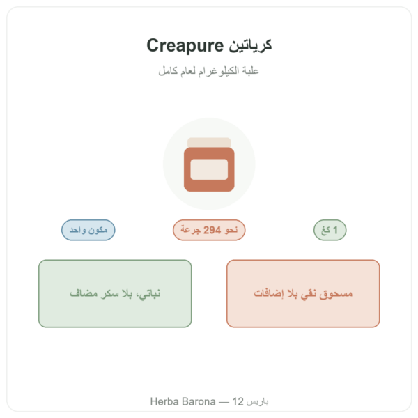 كرياتين Creapure® Nutripure مسحوق 1 كغ تقديم Paris Herba Barona