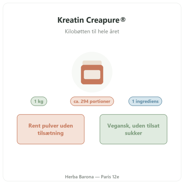 Kreatin Creapure® Nutripure pulver 1 kg præsentation Paris Herba Barona