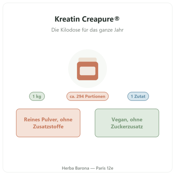 Kreatin Creapure® Nutripure Pulver 1 kg Präsentation Paris Herba Barona