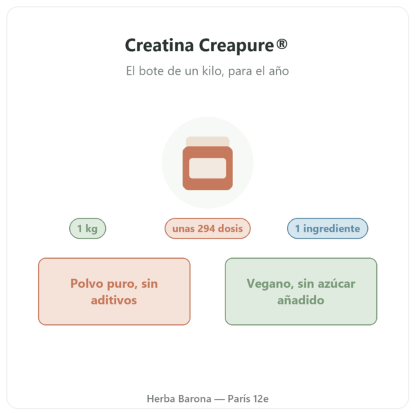 Creatina Creapure® Nutripure en polvo 1 kg presentación Paris Herba Barona