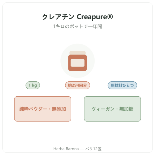 クレアチン Creapure® Nutripure パウダー 1 kg 商品紹介 Paris Herba Barona